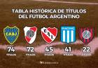 BELGRANO CAMPEÓN: ASÍ QUEDÓ LA TABLA HISTÓRICA DE TÍTULOS DEL FÚTBOL ARGENTINO