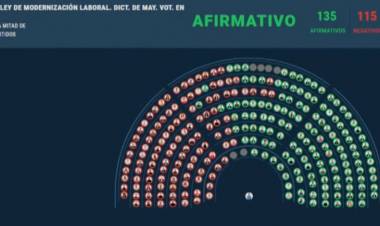 REFORMA LABORAL: UNO POR UNO, CÓMO VOTÓ CADA DIPUTADO