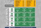  UN FIN DE SEMANA CON MÁS DE 800 DEMORADOS Y/O NOTIFICADOS