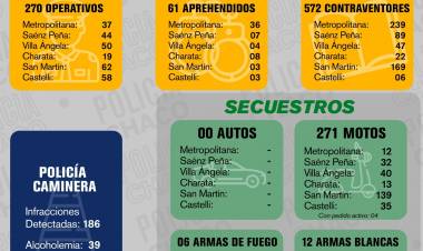 FIN DE SEMANA CON MÁS DE 500 CONTRAVENTORES EN 270 OPERATIVOS
