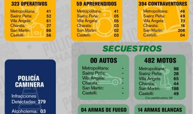 EL FIN DE SEMANA CULMINÓ CON CASI 400 CONTRAVENTORES NOTIFICADOS