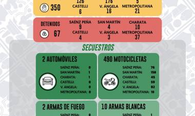 FIN DE SEMANA LARGO: MÁS DE 250 OPERATIVOS DE PREVENCIÓN Y 350 PERSONAS DEMORADAS EN TODA LA PROVINCIA