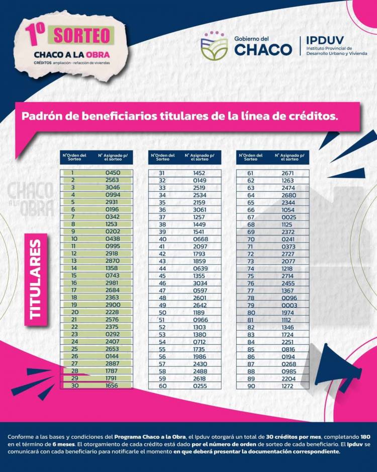 EL IPDUV PUBLICÓ EL LISTADO DE LOS BENEFICIARIOS DE LOS CRÉDITOS “CHACO A LA OBRA”