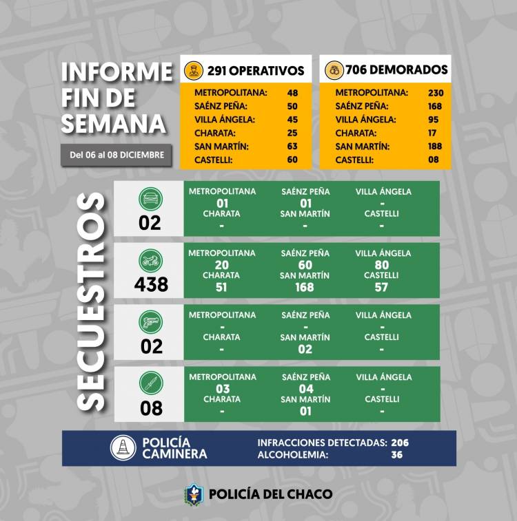 FIN DE SEMANA: MÁS DE 700 DEMORADOS Y 438 MOTOS SECUESTRADAS