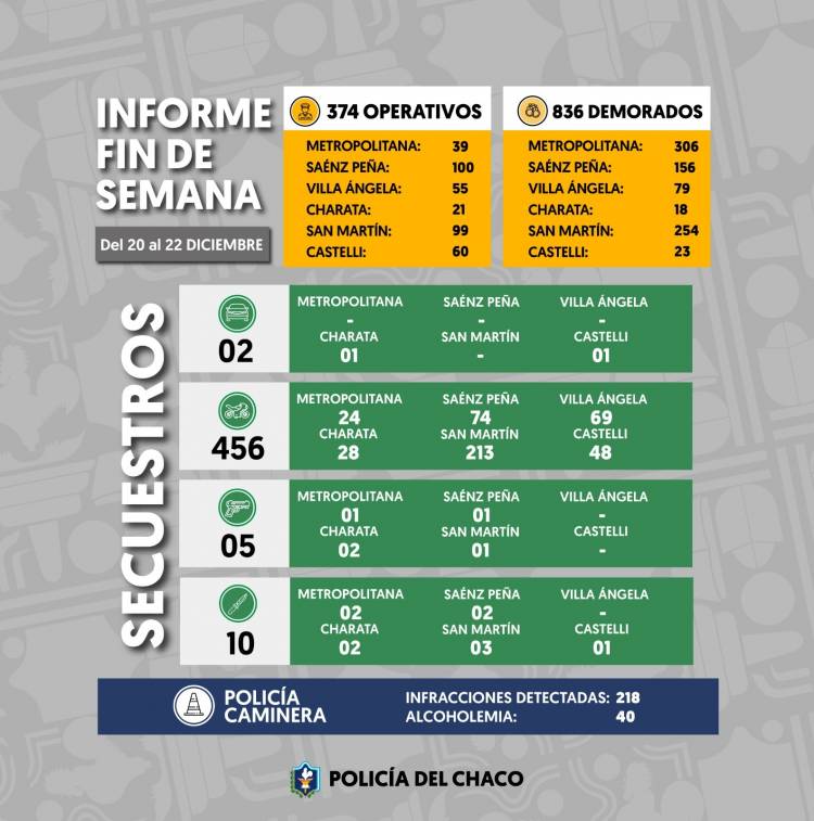 FIN DE SEMANA: MÁS DE 800 DEMORADOS Y PREVENIDOS EN TODO EL CHACO