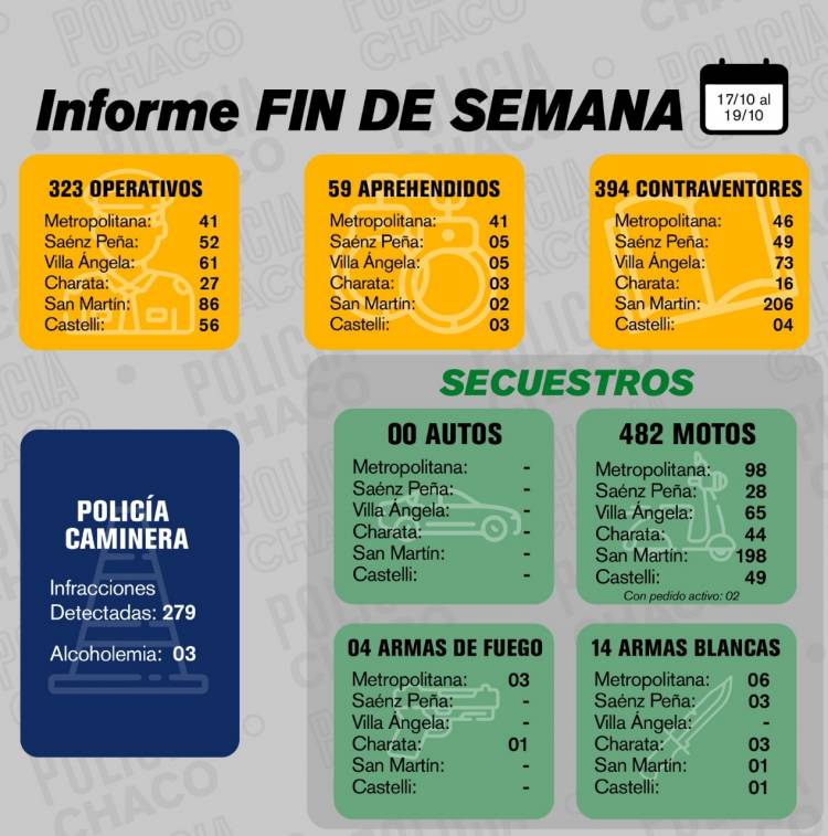 EL FIN DE SEMANA CULMINÓ CON CASI 400 CONTRAVENTORES NOTIFICADOS