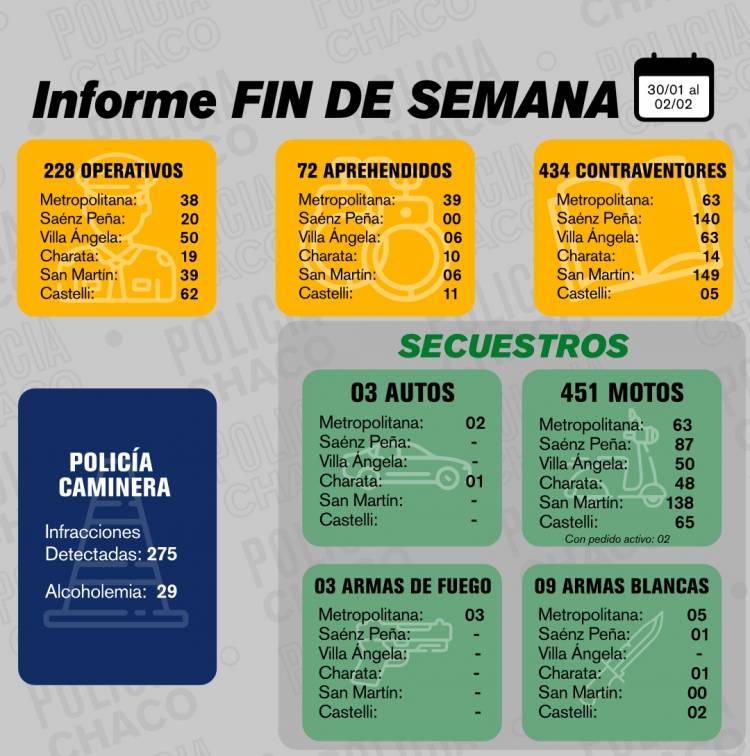 FIN DE SEMANA: MÁS DE 430 CONTRAVENTORES NOTIFICADOS EN DISTINTAS LOCALIDADES DE LA PROVINCIA