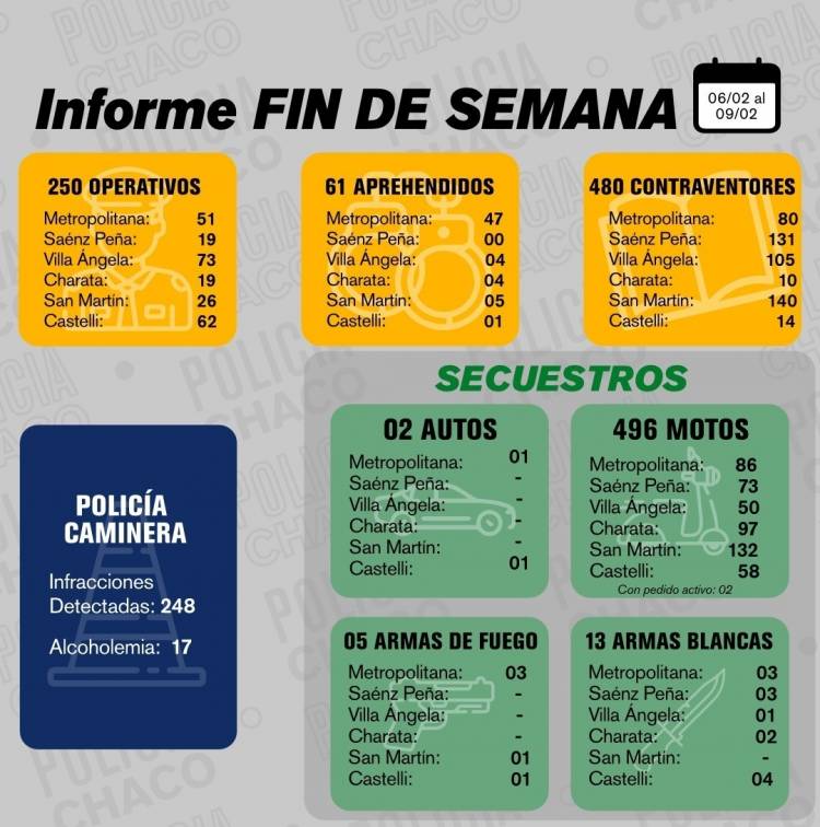 FIN DE SEMANA CON MÁS DE 250 OPERATIVOS Y CASI 500 DEMORADOS