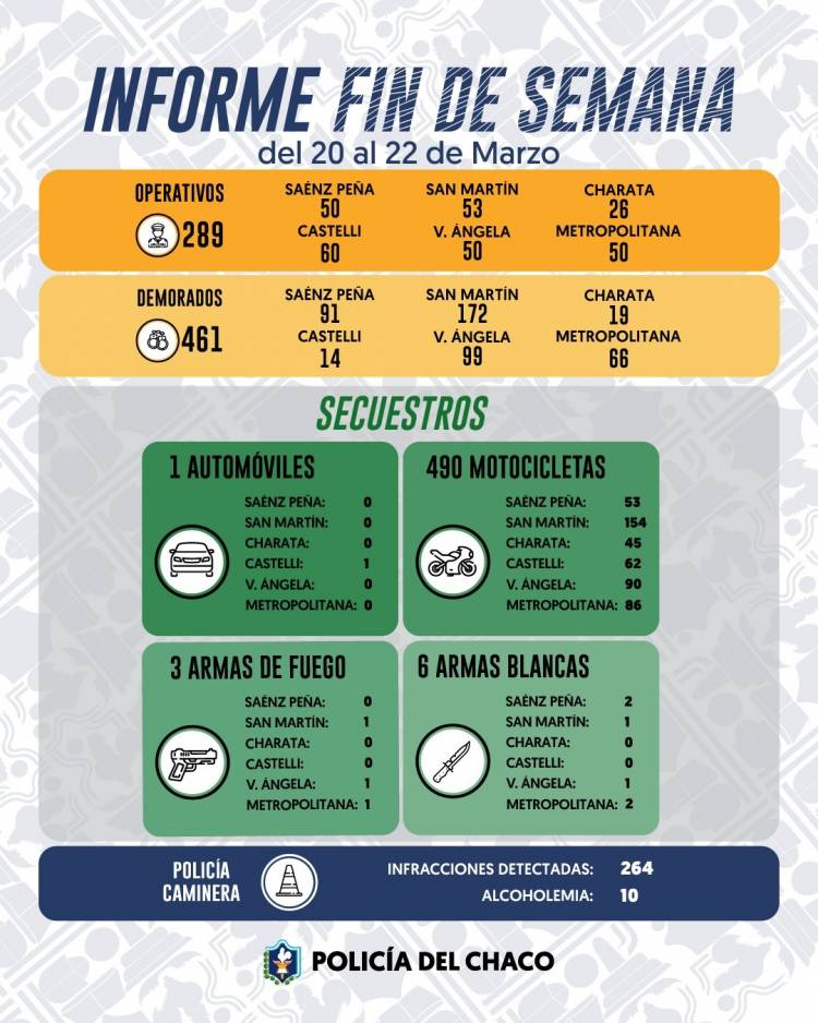 FIN DE SEMANA CON 289 OPERATIVOS Y 461 PERSONAS DEMORADAS EN TODA LA PROVINCIA